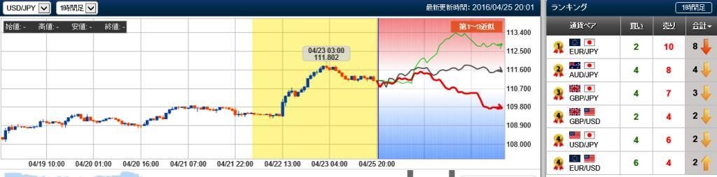 ドル円の未来チャート　20160425